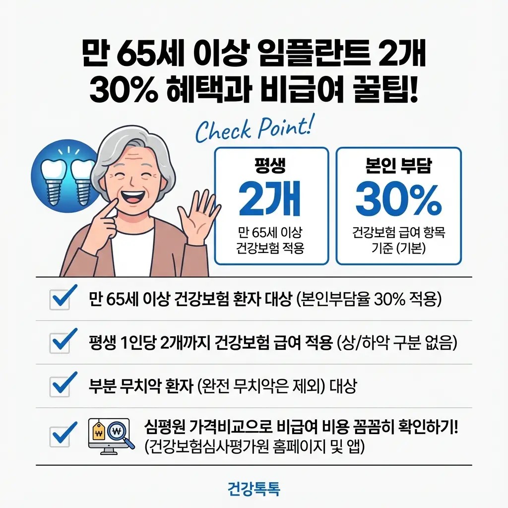 만 65세 이상 임플란트 2개 평생 30% 본인 부담 건강보험 혜택 비급여 비용 절약 꿀팁