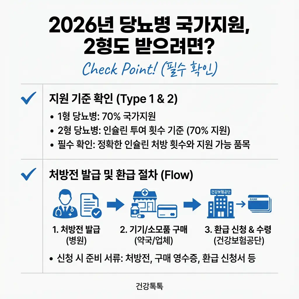 2026년 당뇨병 국가지원 2형 당뇨 환급 절차 기준 인슐린 투여 70% 지원 꿀팁