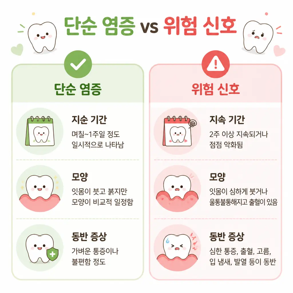 입안염증 위험 신호 입안염증 단순 염증과 위험 신호 구별 비교